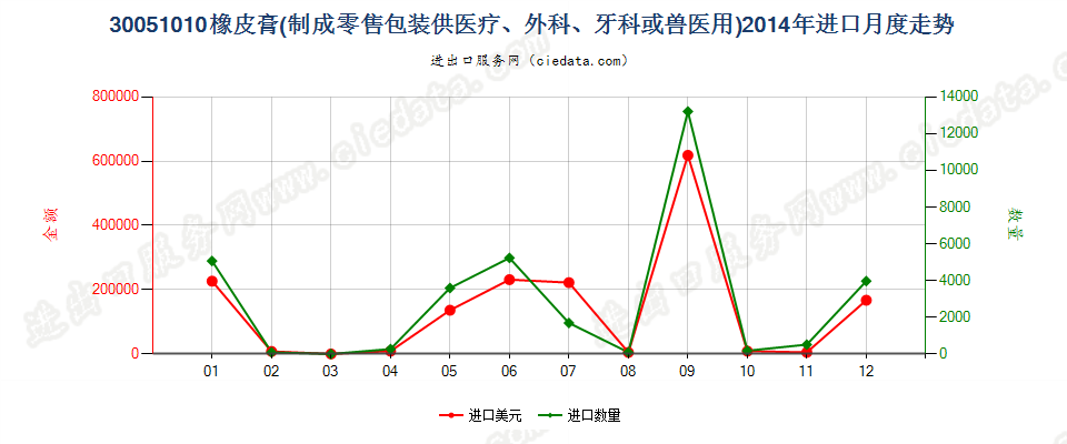 30051010橡皮膏进口2014年月度走势图