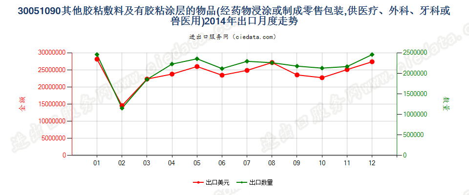 30051090未列名胶粘敷料及其他有胶粘涂层的物品出口2014年月度走势图