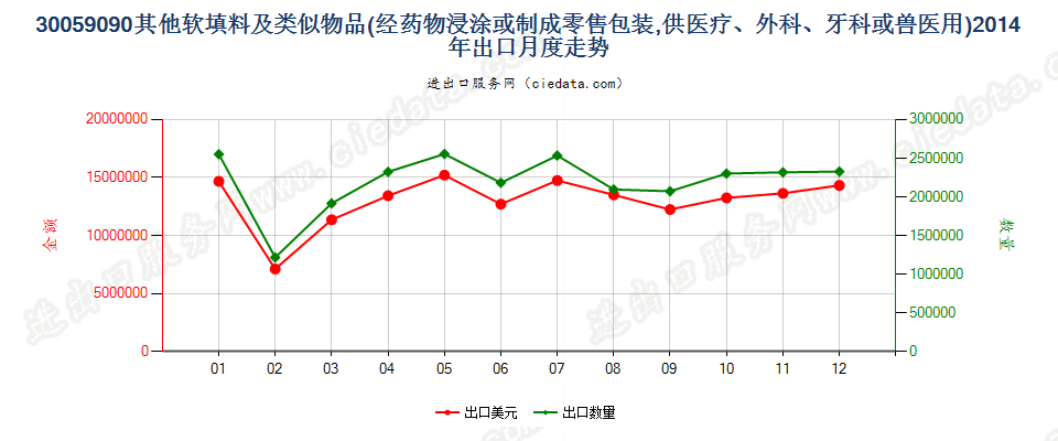 30059090未列名软填料及类似物品出口2014年月度走势图