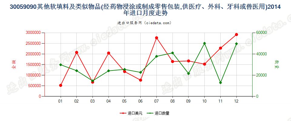 30059090未列名软填料及类似物品进口2014年月度走势图