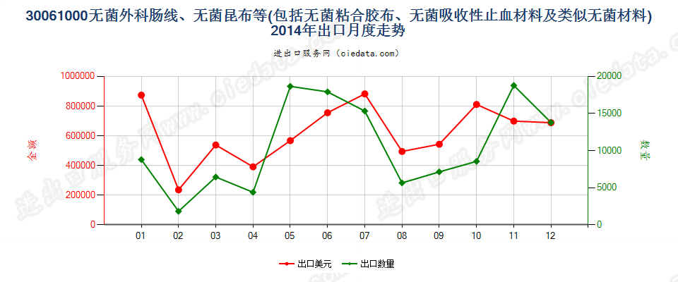 30061000无菌外科肠线，昆布，止血材料，阻隔材料出口2014年月度走势图