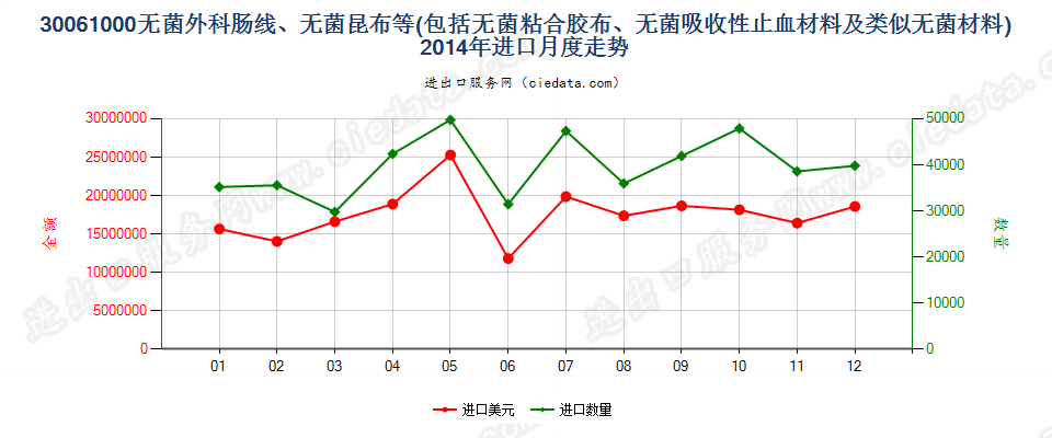 30061000无菌外科肠线，昆布，止血材料，阻隔材料进口2014年月度走势图