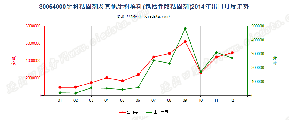 30064000牙科粘固剂及其他牙科填料；骨骼粘固剂出口2014年月度走势图