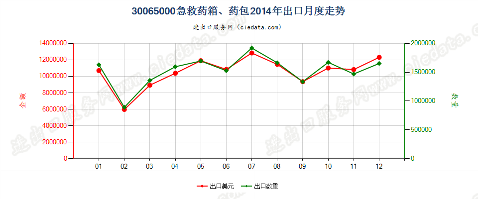 30065000急救药箱、药包出口2014年月度走势图