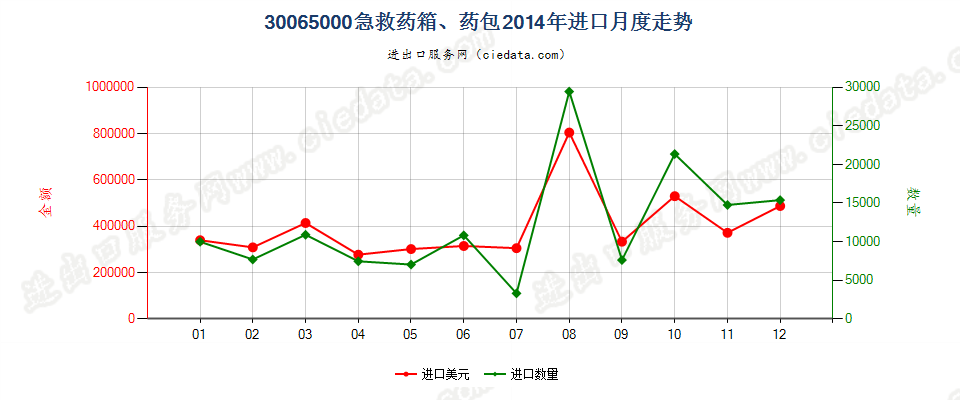 30065000急救药箱、药包进口2014年月度走势图