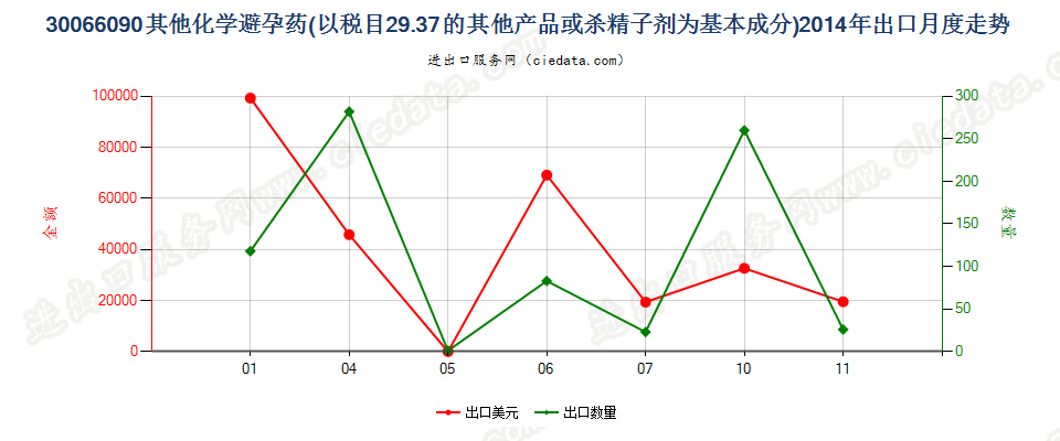 30066090以品目2937其他产品为基本成分的避孕药物出口2014年月度走势图