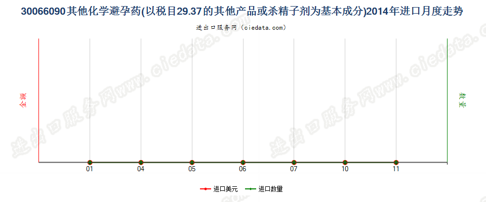 30066090以品目2937其他产品为基本成分的避孕药物进口2014年月度走势图