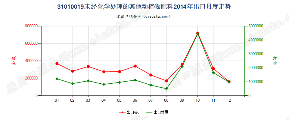 31010019其他未经化学处理的动植物肥料及其混合肥料出口2014年月度走势图