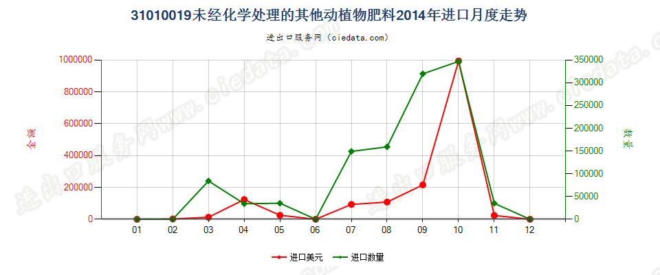 31010019其他未经化学处理的动植物肥料及其混合肥料进口2014年月度走势图