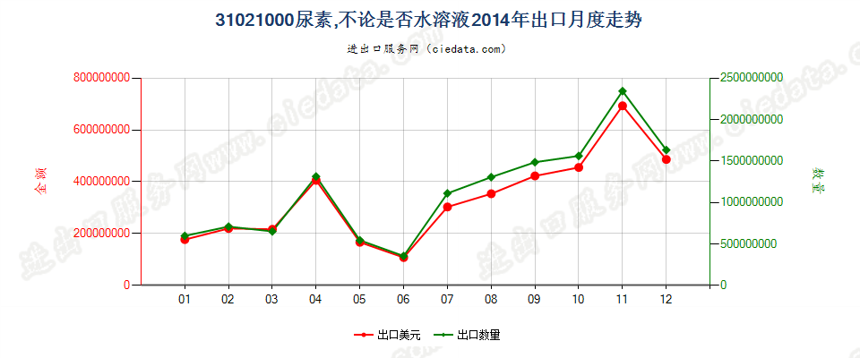 31021000尿素，不论是否水溶液出口2014年月度走势图