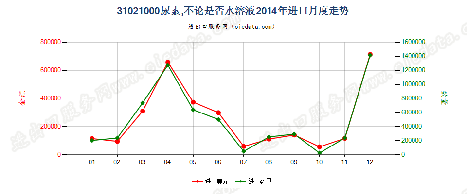 31021000尿素，不论是否水溶液进口2014年月度走势图