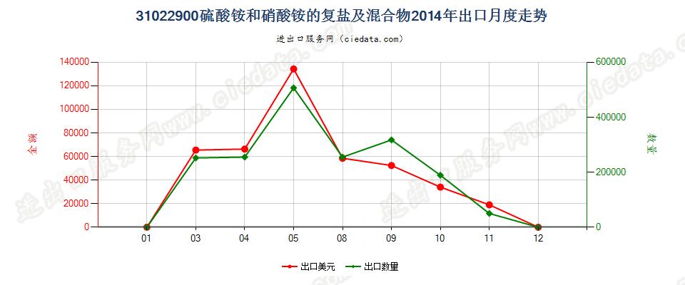 31022900硫酸铵和硝酸铵的复盐及混合物出口2014年月度走势图