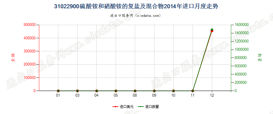 31022900硫酸铵和硝酸铵的复盐及混合物进口2014年月度走势图