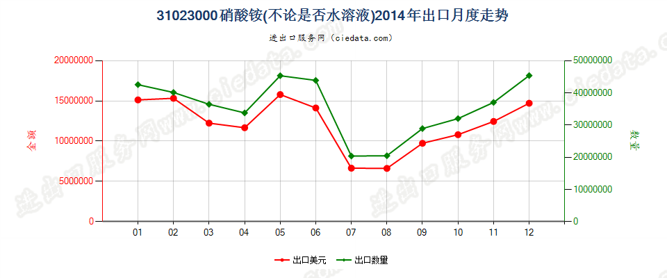 31023000硝酸铵，不论是否水溶液出口2014年月度走势图