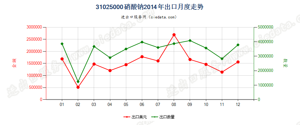 31025000硝酸钠出口2014年月度走势图