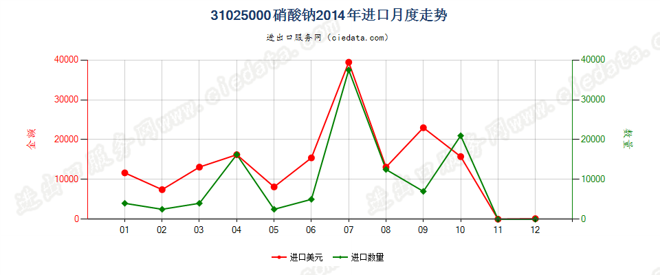 31025000硝酸钠进口2014年月度走势图