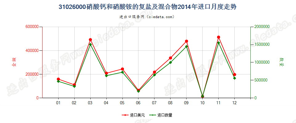 31026000硝酸钙和硝酸铵的复盐及混合物进口2014年月度走势图