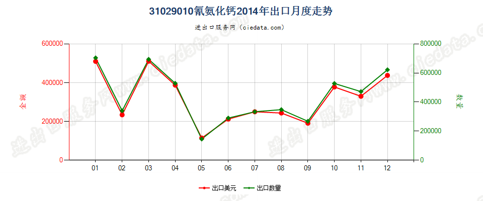 31029010氰氨化钙出口2014年月度走势图