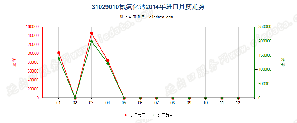 31029010氰氨化钙进口2014年月度走势图