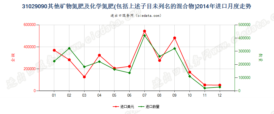 31029090其他矿物氮肥及化学氮肥，包括上述子目未列名的混合物进口2014年月度走势图