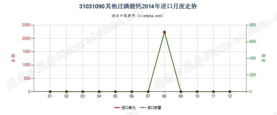 31031090(2017STOP)其他过磷酸钙进口2014年月度走势图