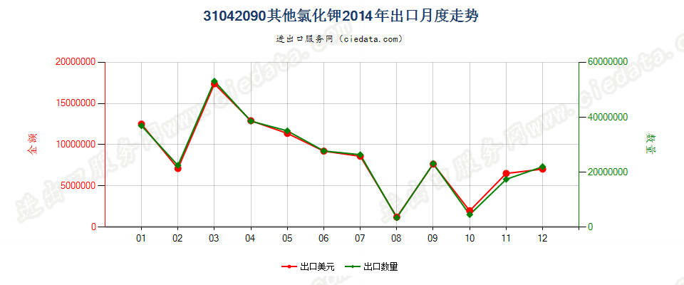 31042090其他氯化钾出口2014年月度走势图