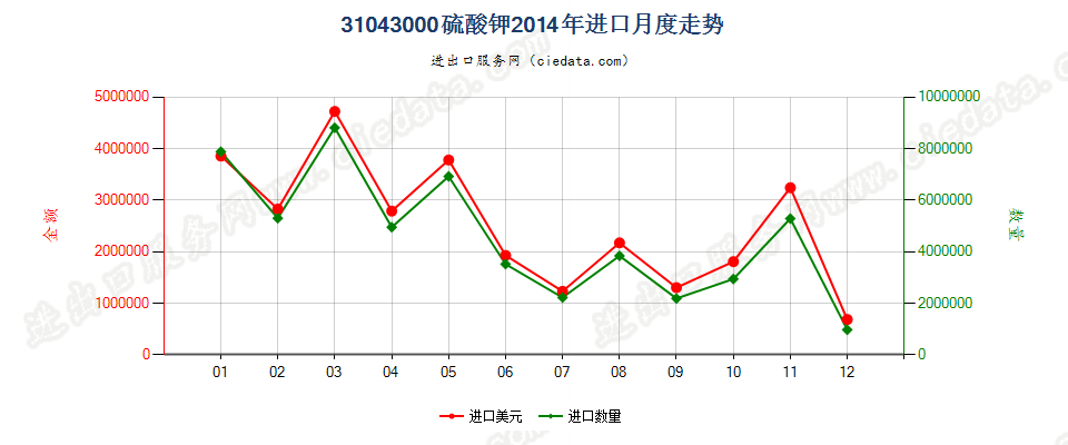 31043000硫酸钾进口2014年月度走势图