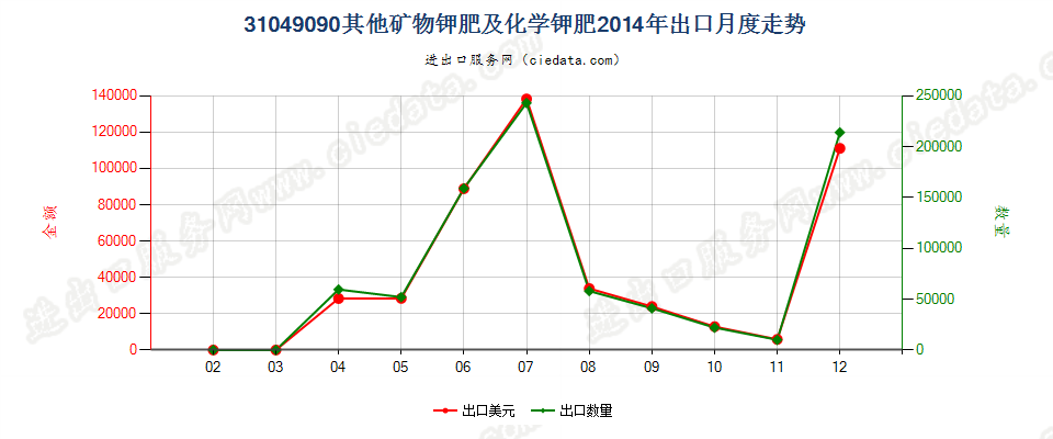 31049090其他矿物钾肥及化学钾肥出口2014年月度走势图