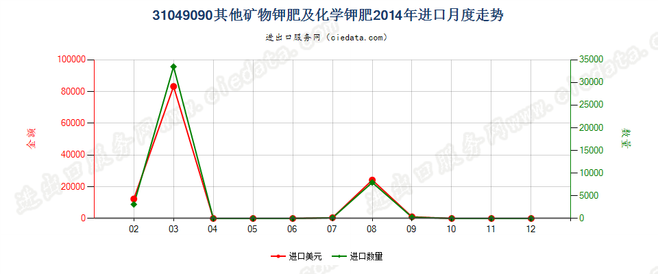 31049090其他矿物钾肥及化学钾肥进口2014年月度走势图