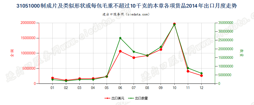 31051000制成片状等或每包毛重≤10kg的本章各项货品出口2014年月度走势图