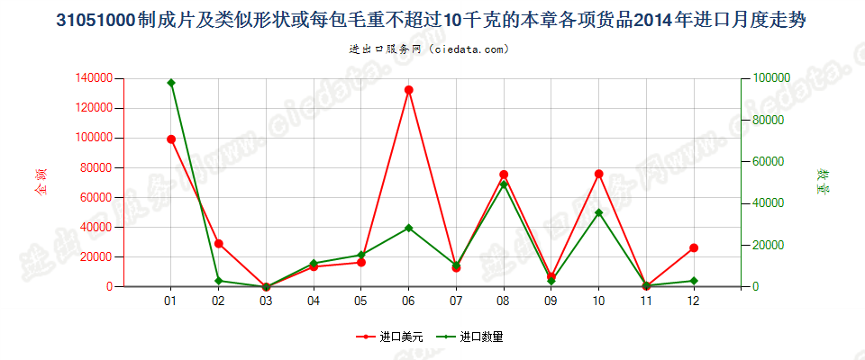 31051000制成片状等或每包毛重≤10kg的本章各项货品进口2014年月度走势图