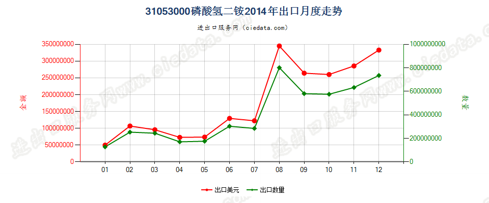 31053000磷酸氢二铵出口2014年月度走势图