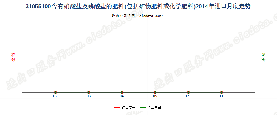 31055100含有硝酸盐及磷酸盐的矿物肥料或化学肥料进口2014年月度走势图