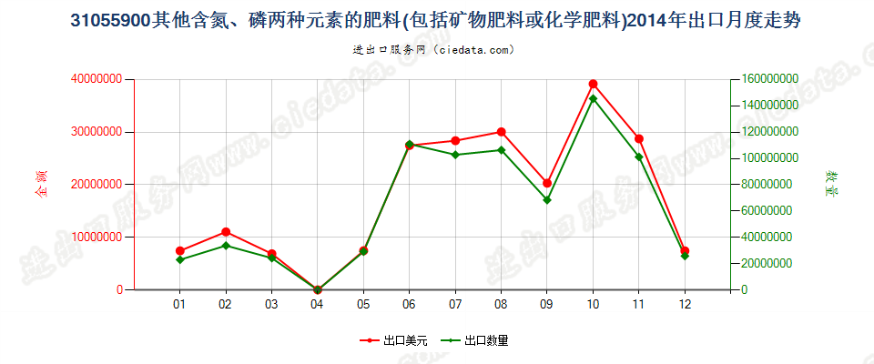 31055900其他含氮、磷两种元素的矿物肥料或化学肥料出口2014年月度走势图