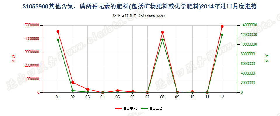 31055900其他含氮、磷两种元素的矿物肥料或化学肥料进口2014年月度走势图