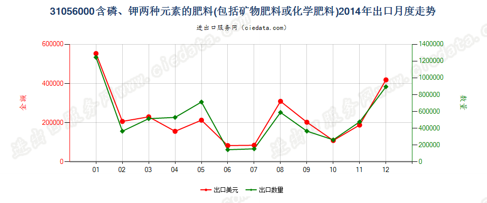 31056000含磷、钾两种肥效元素的矿物肥料或化学肥料出口2014年月度走势图