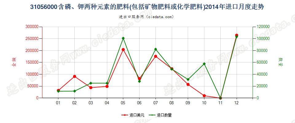 31056000含磷、钾两种肥效元素的矿物肥料或化学肥料进口2014年月度走势图