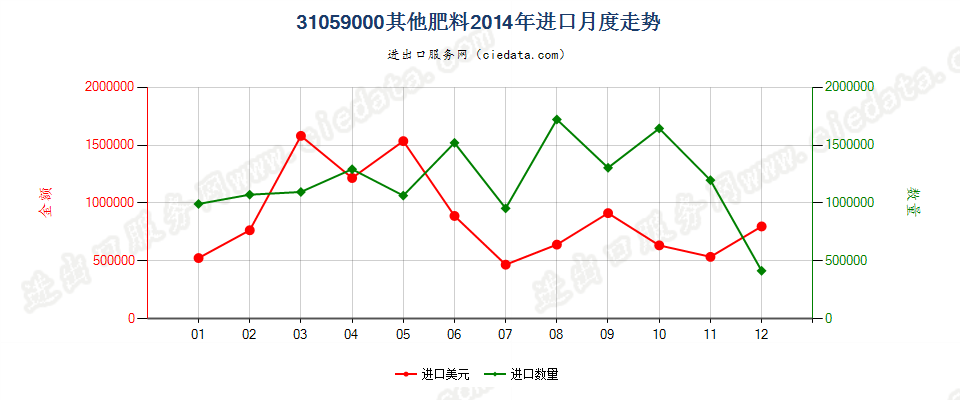 31059000(2017STOP)其他肥料进口2014年月度走势图