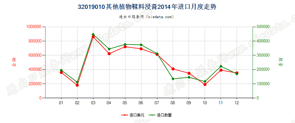 32019010其他植物鞣料浸膏进口2014年月度走势图