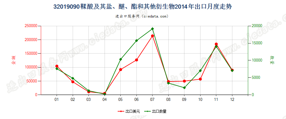 32019090鞣酸及其盐、醚、酯和其他衍生物出口2014年月度走势图