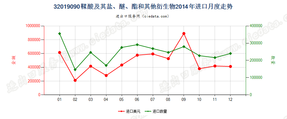 32019090鞣酸及其盐、醚、酯和其他衍生物进口2014年月度走势图