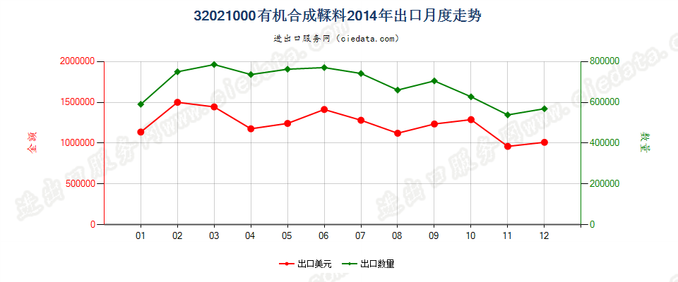 32021000有机合成鞣料出口2014年月度走势图