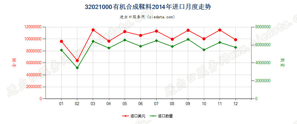 32021000有机合成鞣料进口2014年月度走势图