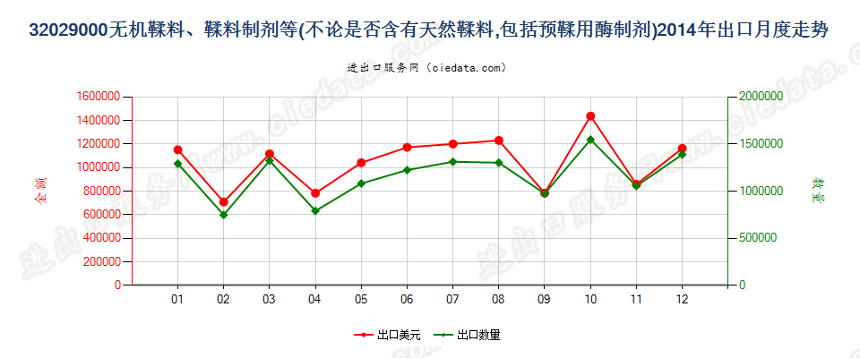 32029000无机鞣料；鞣料制剂；预鞣用酶制剂出口2014年月度走势图