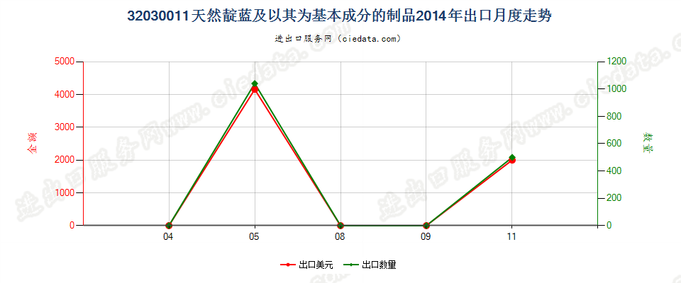 32030011天然靛蓝及以其为基本成分的制品出口2014年月度走势图