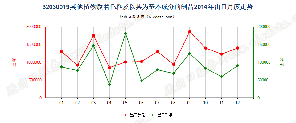 32030019其他植物质着色料及以其为基本成分的制品出口2014年月度走势图