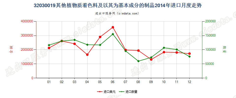 32030019其他植物质着色料及以其为基本成分的制品进口2014年月度走势图