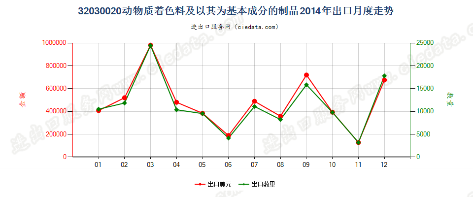 32030020动物质着色料及以其为基本成分的制品出口2014年月度走势图