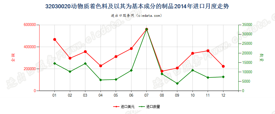 32030020动物质着色料及以其为基本成分的制品进口2014年月度走势图