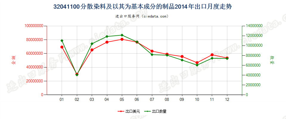 32041100分散染料及以其为基本成分的制品出口2014年月度走势图